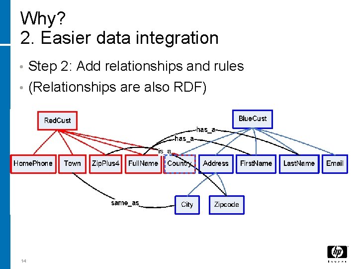 Why? 2. Easier data integration • Step 2: Add relationships and rules • (Relationships