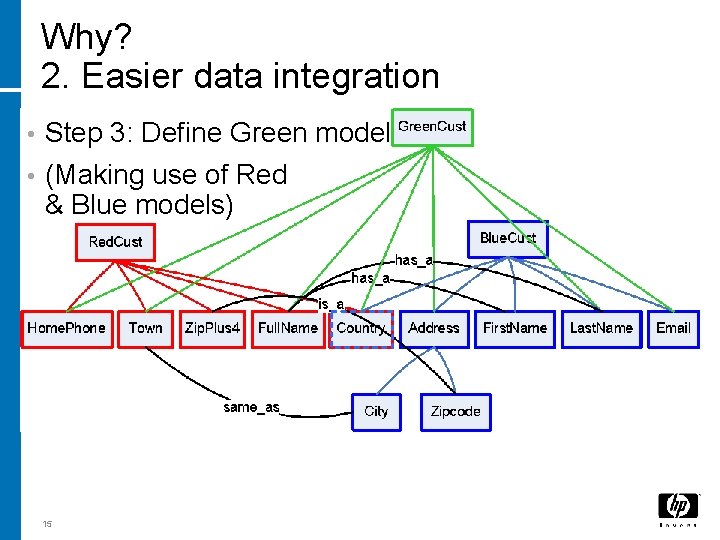 Why? 2. Easier data integration • Step 3: Define Green model • (Making use