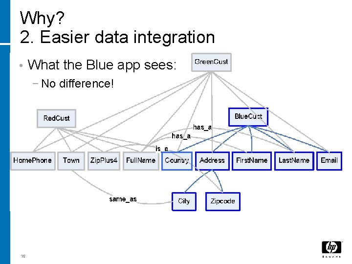 Why? 2. Easier data integration • What the Blue app sees: − No difference!