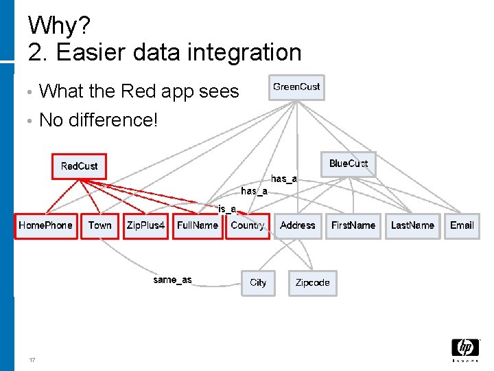 Why? 2. Easier data integration • What the Red app sees • No difference!