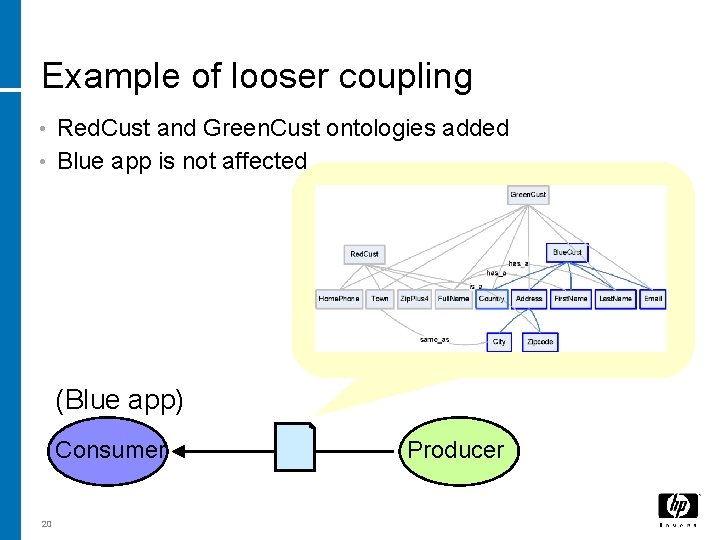 Example of looser coupling Red. Cust and Green. Cust ontologies added • Blue app