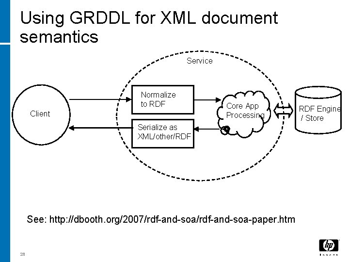 Using GRDDL for XML document semantics Service Normalize to RDF Client Core App Processing