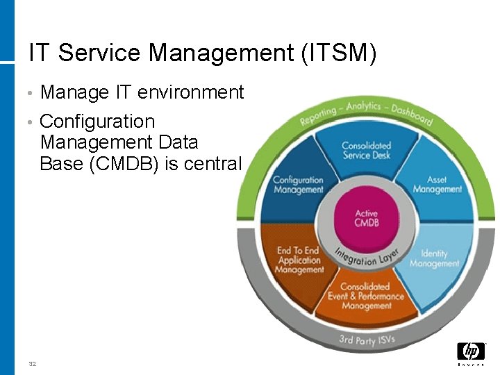 IT Service Management (ITSM) • Manage IT environment • Configuration Management Data Base (CMDB)