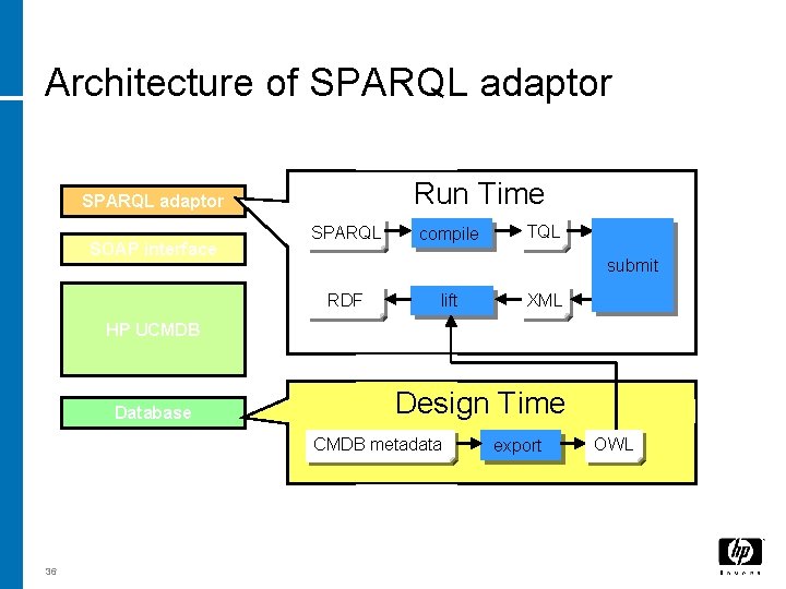 Architecture of SPARQL adaptor Run Time SPARQL adaptor SOAP interface SPARQL compile TQL submit