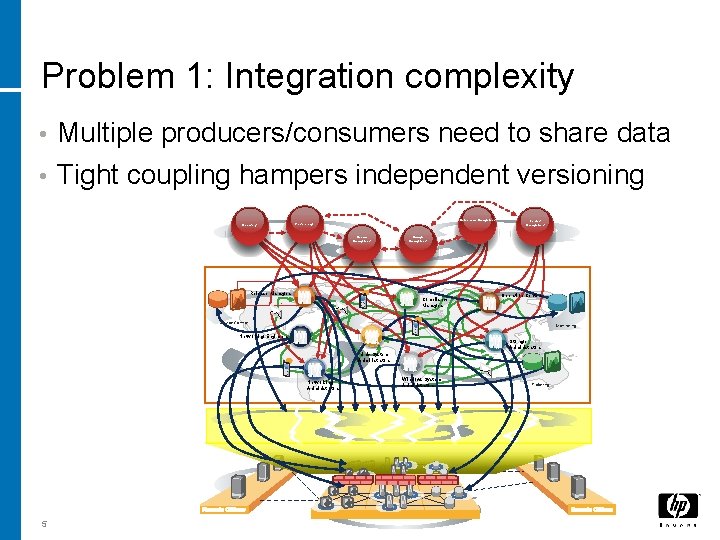 Problem 1: Integration complexity • Multiple producers/consumers need to share data • Tight coupling