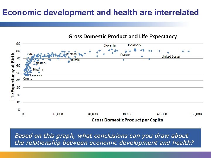 Economic development and health are interrelated Based on this graph, what conclusions can you