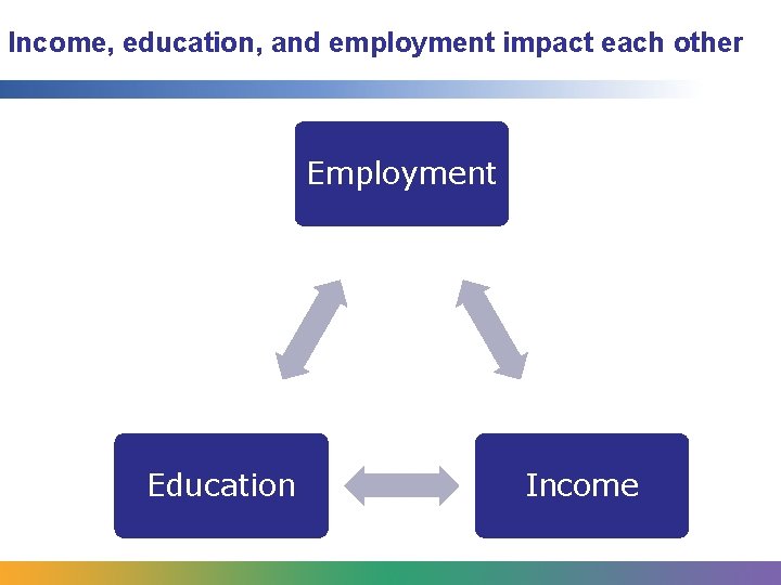 Income, education, and employment impact each other Employment Education Income 