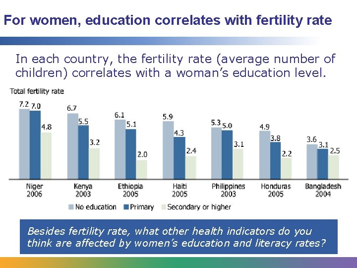 For women, education correlates with fertility rate In each country, the fertility rate (average