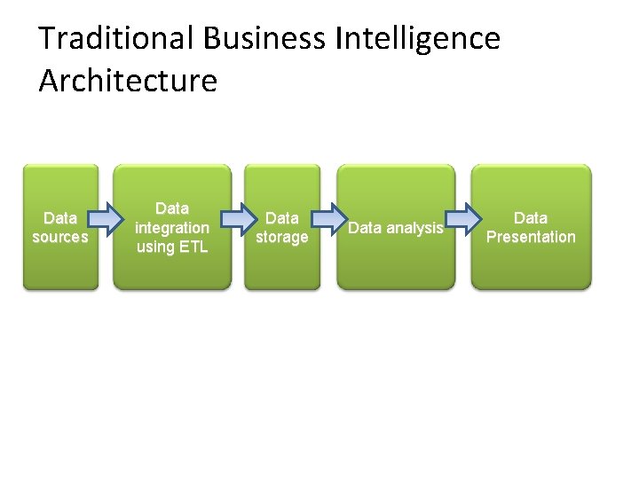 Traditional Business Intelligence Architecture Data sources Data integration using ETL Data storage Data analysis