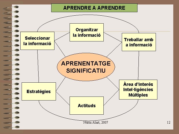 APRENDRE A APRENDRE Seleccionar la informació Organitzar la informació Treballar amb a informació APRENENTATGE