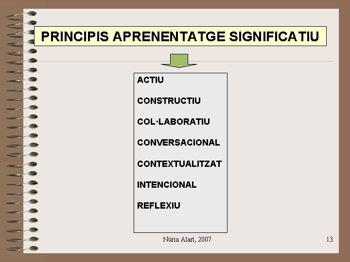 PRINCIPIS APRENENTATGE SIGNIFICATIU ACTIU CONSTRUCTIU COL·LABORATIU CONVERSACIONAL CONTEXTUALITZAT INTENCIONAL REFLEXIU Núria Alart, 2007 13