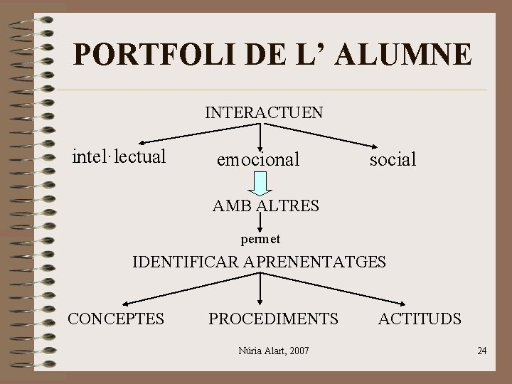 PORTFOLI DE L’ ALUMNE INTERACTUEN intel·lectual emocional social AMB ALTRES permet IDENTIFICAR APRENENTATGES CONCEPTES