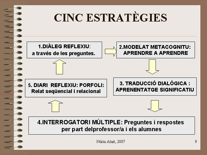 CINC ESTRATÈGIES 1. DIÀLEG REFLEXIU: a través de les preguntes. 2. MODELAT METACOGNITU: APRENDRE