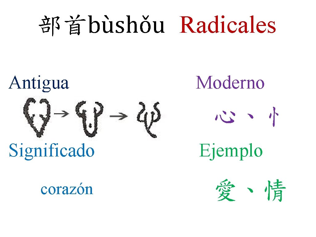 部首bùshǒu Radicales Antigua Moderno 心、忄 Significado corazón Ejemplo 愛、情 