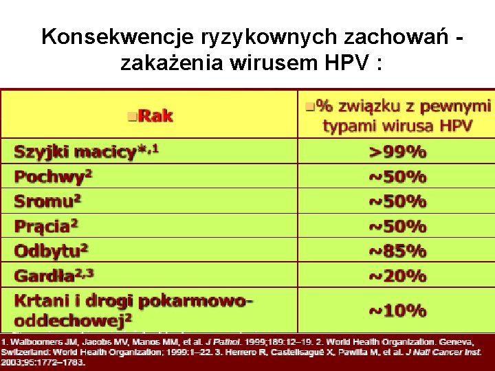 Konsekwencje ryzykownych zachowań zakażenia wirusem HPV : 