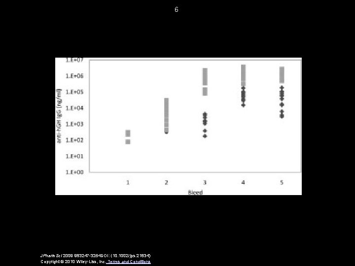 6 JPharm. Sci 2009 983247 -3264 DOI: (10. 1002/jps. 21834) Copyright © 2010 Wiley-Liss,