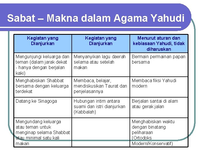 Sabat – Makna dalam Agama Yahudi Kegiatan yang Dianjurkan Menurut aturan dan kebiasaan Yahudi,