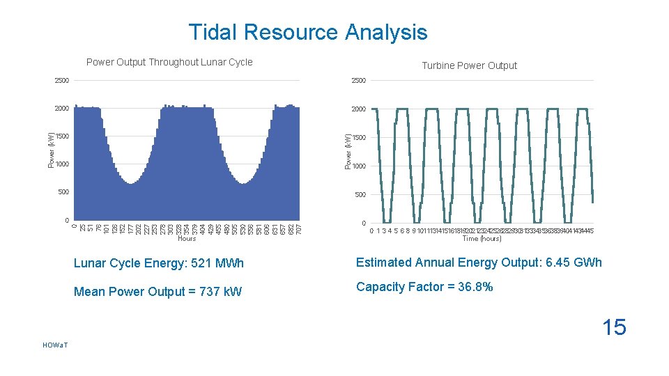 Tidal Resource Analysis Turbine Power Output 2500 2000 Power (k. W) 1500 1000 500