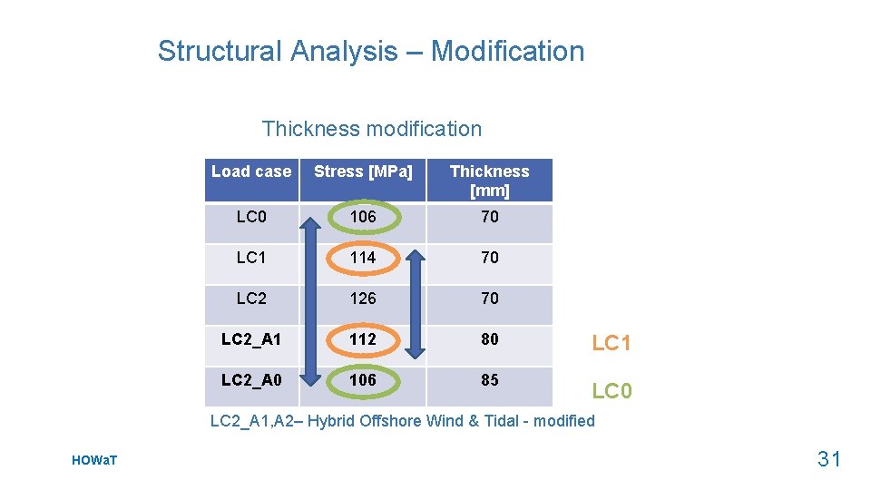 Structural Analysis – Modification Thickness modification Load case Stress [MPa] Thickness [mm] LC 0