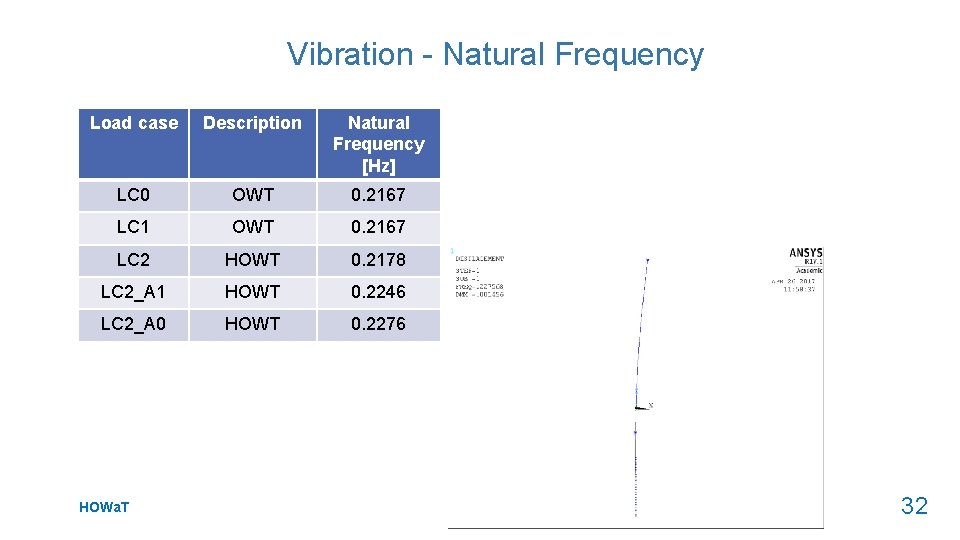Vibration - Natural Frequency Load case Description Natural Frequency [Hz] LC 0 OWT 0.