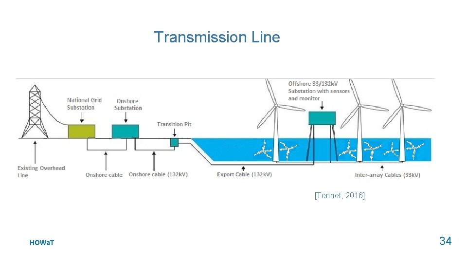 Transmission Line [Tennet, 2016] HOWa. T 34 