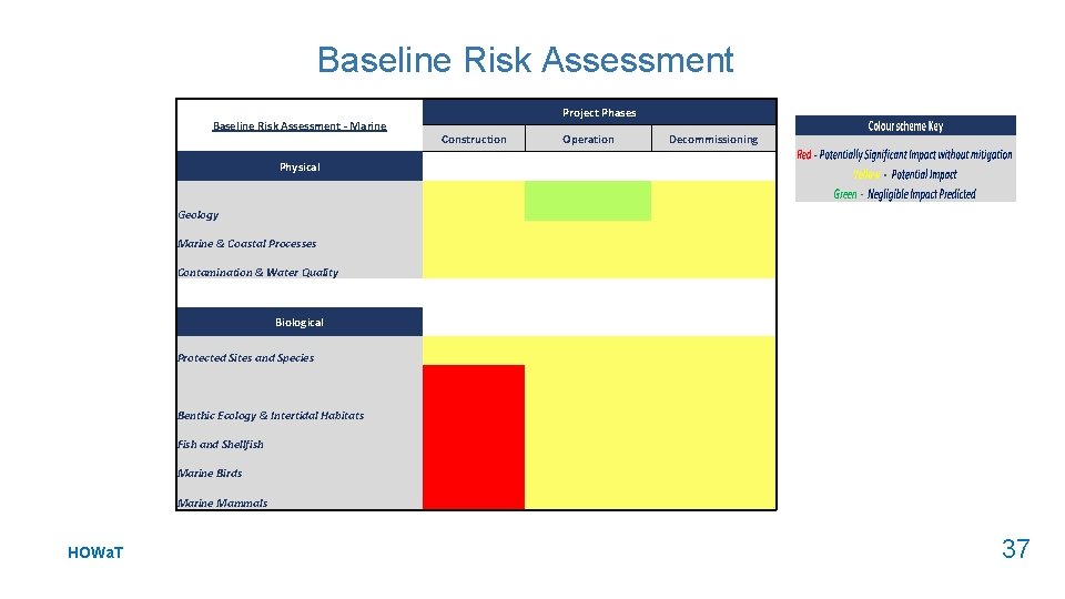 Baseline Risk Assessment Project Phases Baseline Risk Assessment - Marine Physical Operation Decommissioning Geology