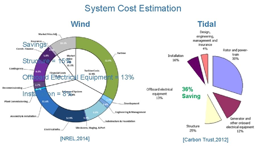 System Cost Estimation Wind Tidal Savings: Structure = 15% Offboard Electrical Equipment = 13%