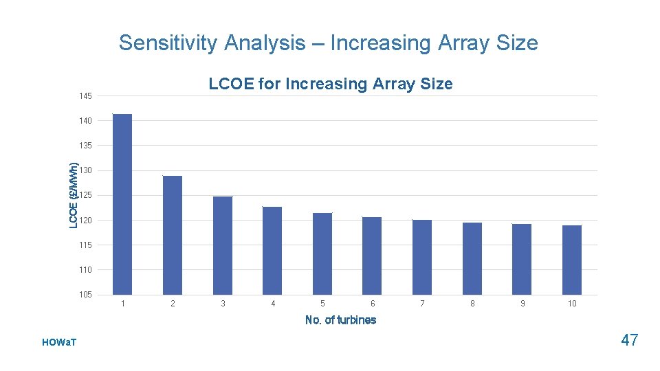 Sensitivity Analysis – Increasing Array Size LCOE for Increasing Array Size 145 140 LCOE