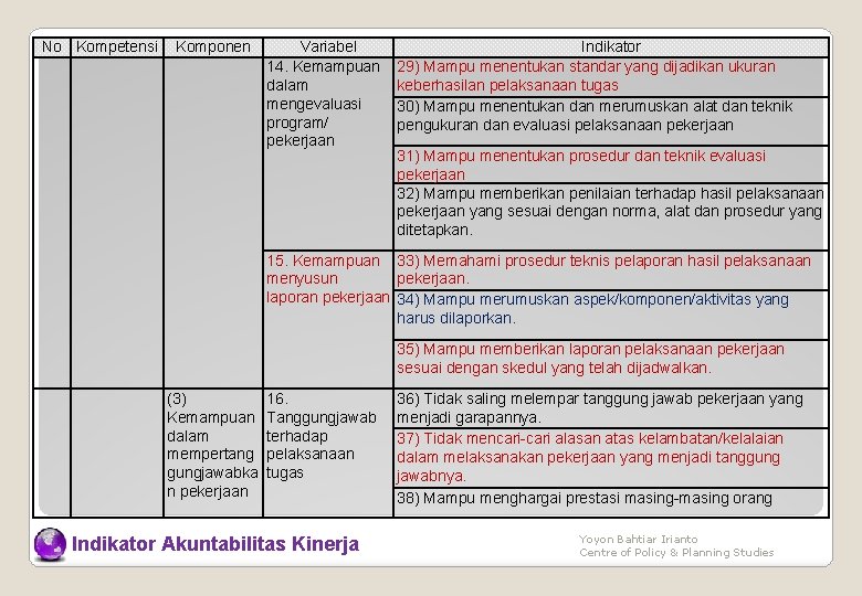 No Kompetensi Komponen Variabel 14. Kemampuan dalam mengevaluasi program/ pekerjaan Indikator 29) Mampu menentukan