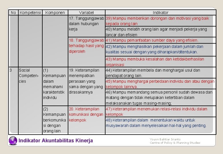 No Kompetensi 3 Social Competencies Komponen Variabel Indikator 17. Tanggungjawab 39) Mampu memberikan dorongan