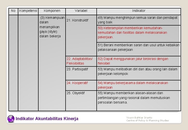 No Kompetensi Komponen Variabel (3) Kemampuan 21. Konstruktif dalam menampilkan gaya (style) dalam bekerja