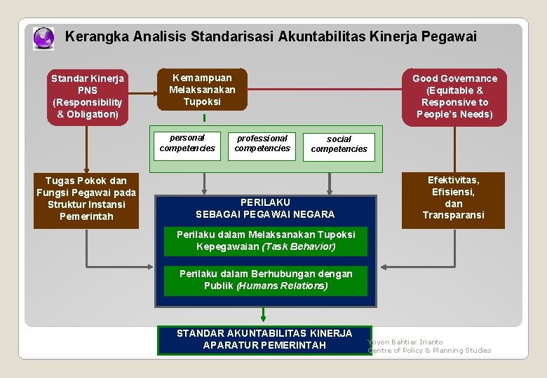 Kerangka Analisis Standarisasi Akuntabilitas Kinerja Pegawai Standar Kinerja PNS (Responsibility & Obligation) Kemampuan Melaksanakan