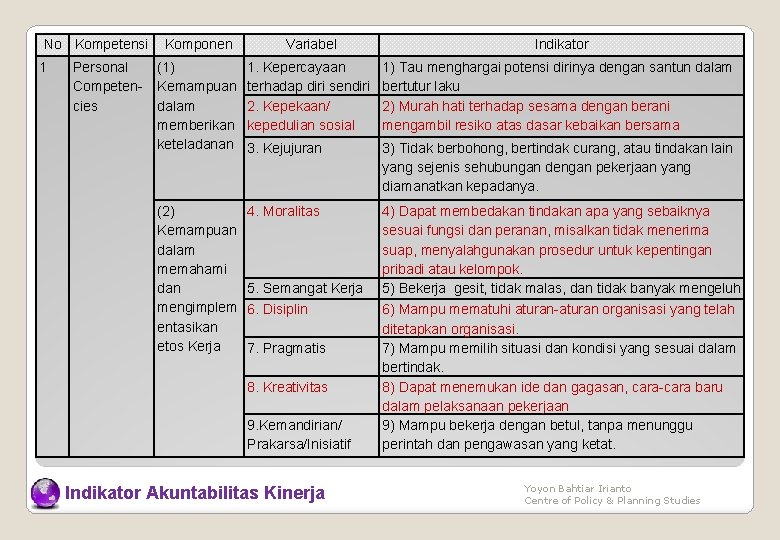 No Kompetensi 1 Personal Competencies Komponen Variabel Indikator (1) Kemampuan dalam memberikan keteladanan 1.