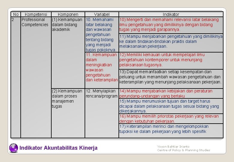 No Kompetensi Komponen Variabel 2 Professional (1) Kemampuan 10. Memahami Competencies dalam bidang latar