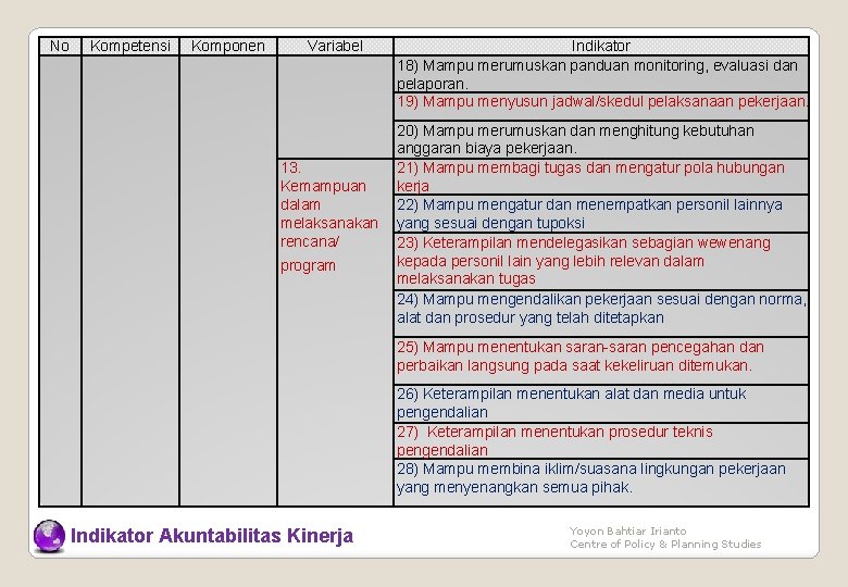 No Kompetensi Komponen Variabel 13. Kemampuan dalam melaksanakan rencana/ program Indikator 18) Mampu merumuskan