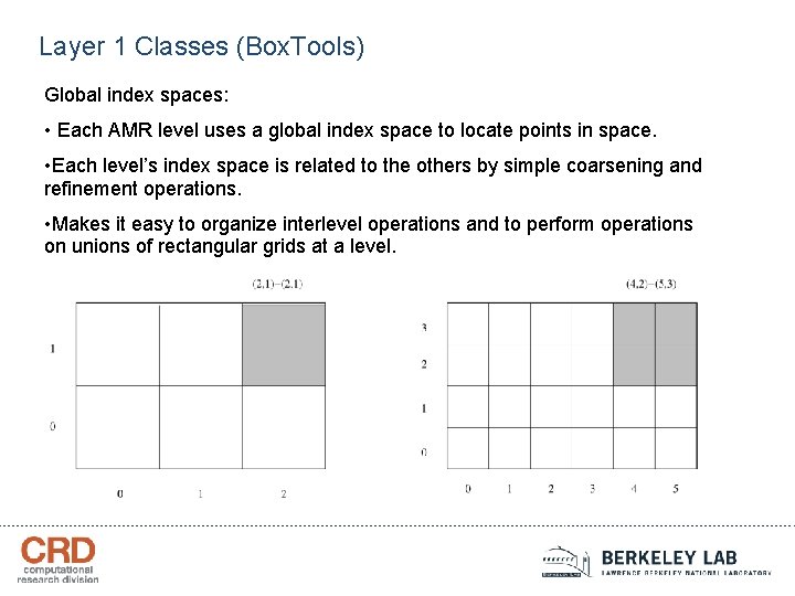 Layer 1 Classes (Box. Tools) Global index spaces: • Each AMR level uses a