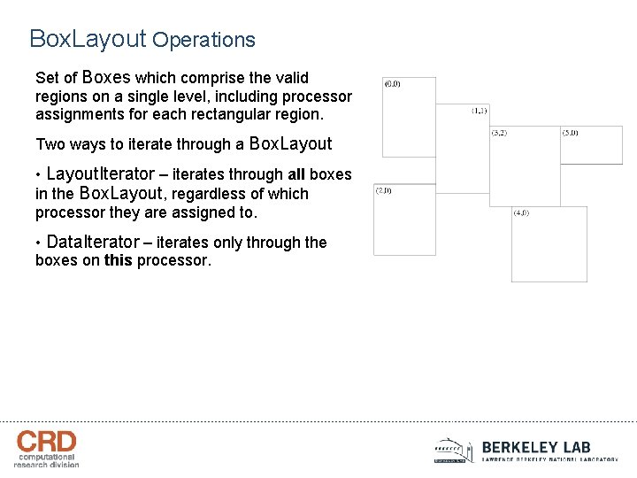 Box. Layout Operations Set of Boxes which comprise the valid regions on a single