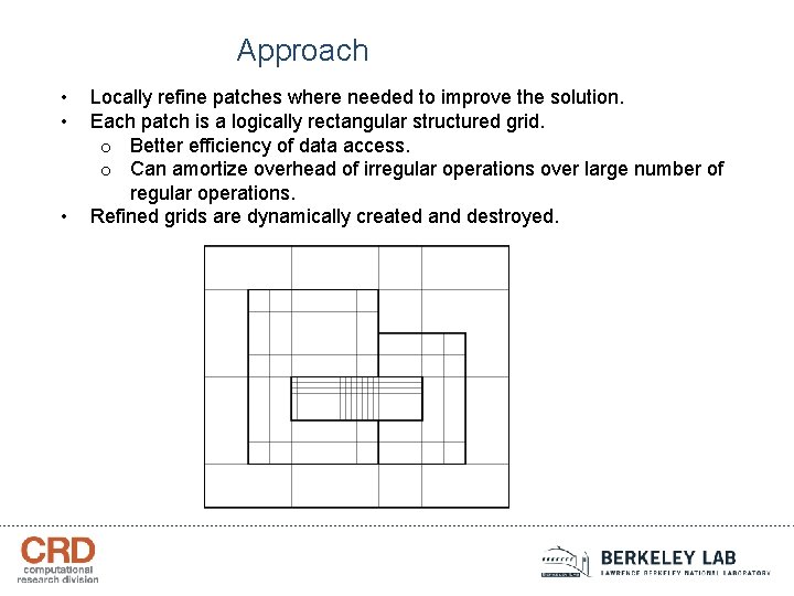 Approach • • • Locally refine patches where needed to improve the solution. Each