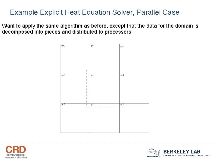 Example Explicit Heat Equation Solver, Parallel Case Want to apply the same algorithm as