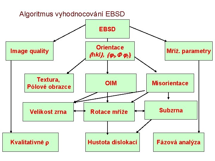 Algoritmus vyhodnocování EBSD Image quality Orientace hkl , 1, 2 Mříž. parametry Textura, Pólové