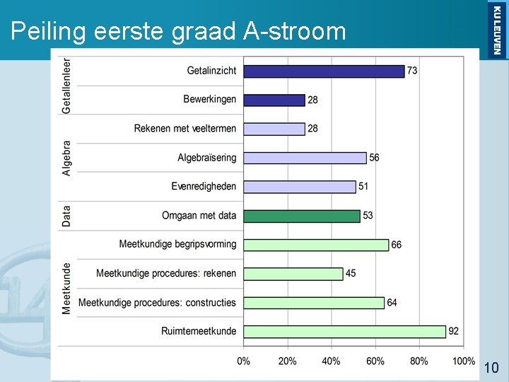 Peiling eerste graad A-stroom Peiling eindtermen wiskunde 2 de graad - 14/03/15 10 