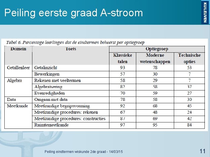 Peiling eerste graad A-stroom Peiling eindtermen wiskunde 2 de graad - 14/03/15 11 