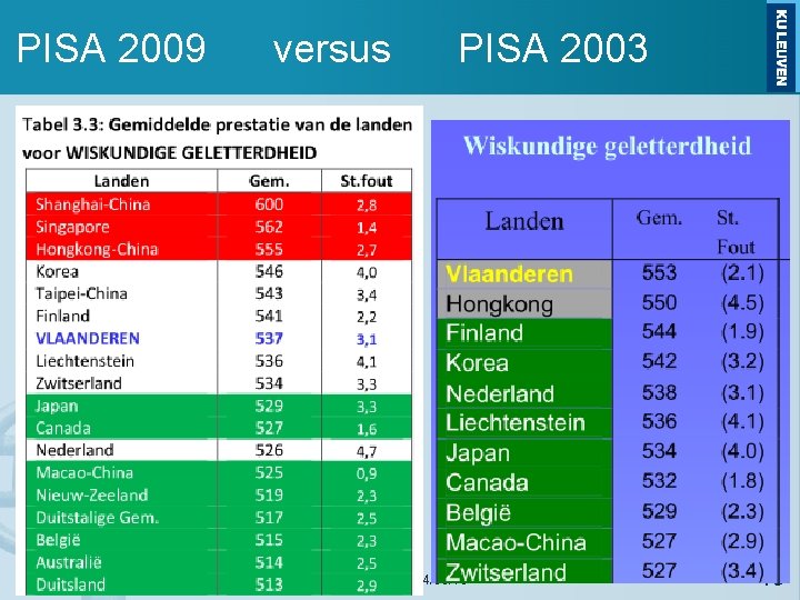 PISA 2009 versus PISA 2003 Peiling eindtermen wiskunde 2 de graad - 14/03/15 19