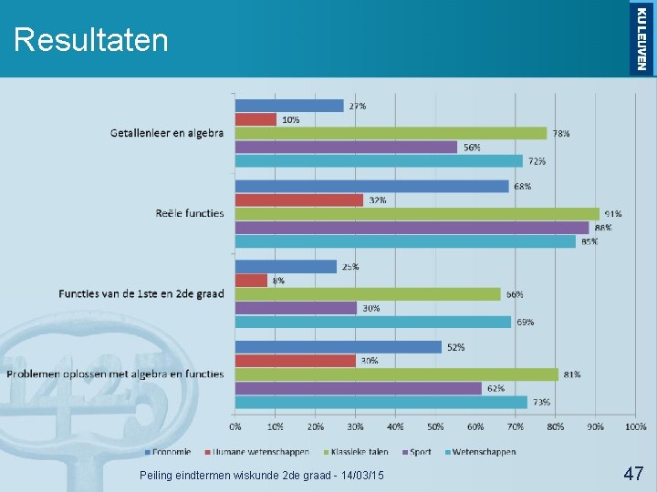 Resultaten Peiling eindtermen wiskunde 2 de graad - 14/03/15 47 