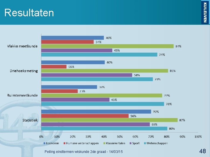 Resultaten Peiling eindtermen wiskunde 2 de graad - 14/03/15 48 