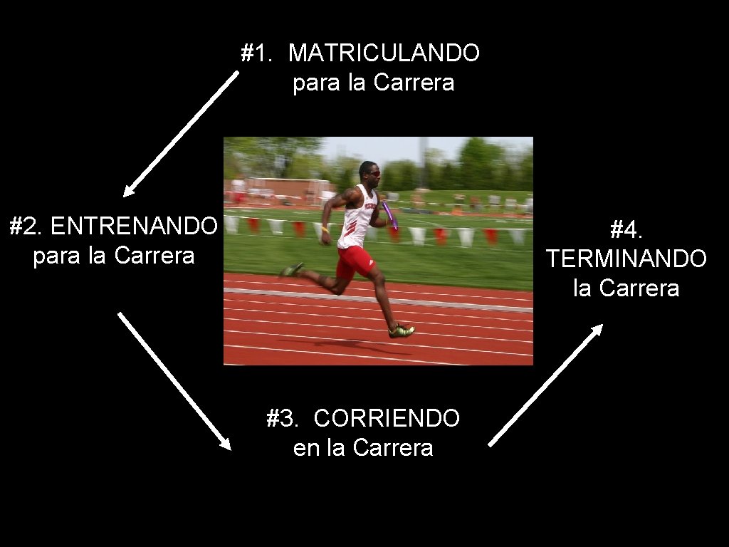 #1. MATRICULANDO para la Carrera #2. ENTRENANDO para la Carrera #4. TERMINANDO la Carrera