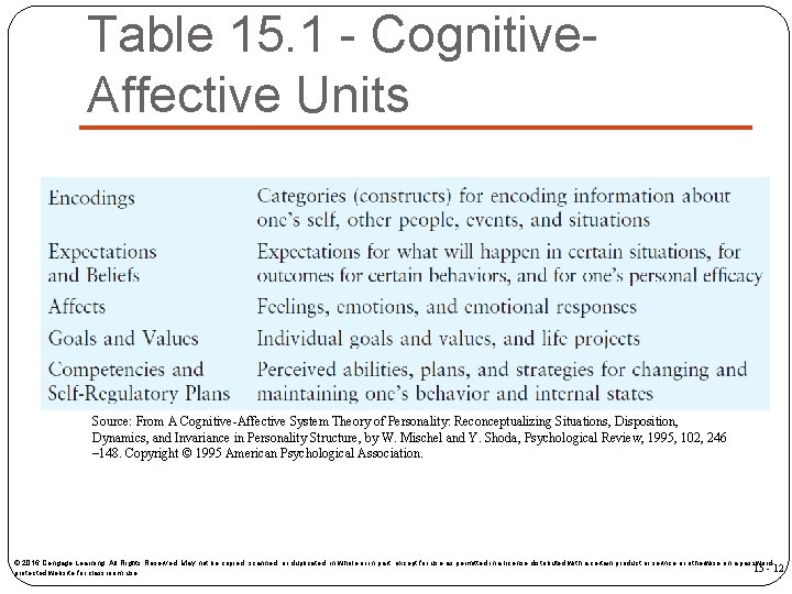 Table 15. 1 - Cognitive. Affective Units Source: From A Cognitive-Affective System Theory of