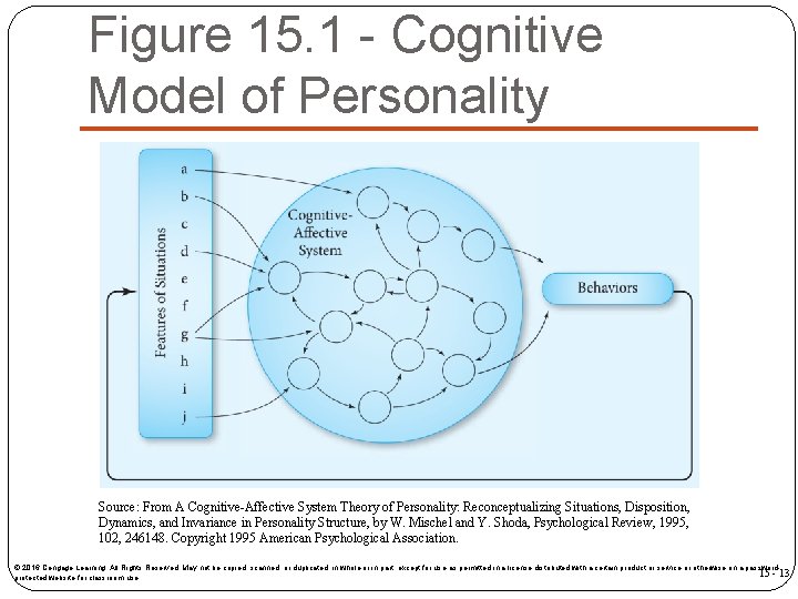 Figure 15. 1 - Cognitive Model of Personality Source: From A Cognitive-Affective System Theory