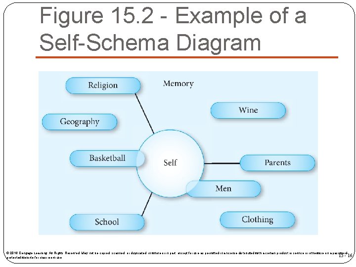 Figure 15. 2 - Example of a Self-Schema Diagram © 2016 Cengage Learning. All