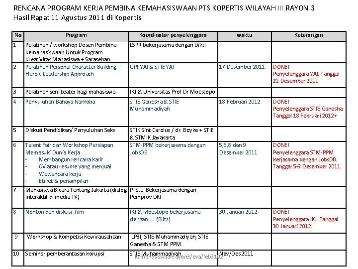 RENCANA PROGRAM KERJA PEMBINA KEMAHASISWAAN PTS KOPERTIS WILAYAH III RAYON 3 Hasil Rapat 11